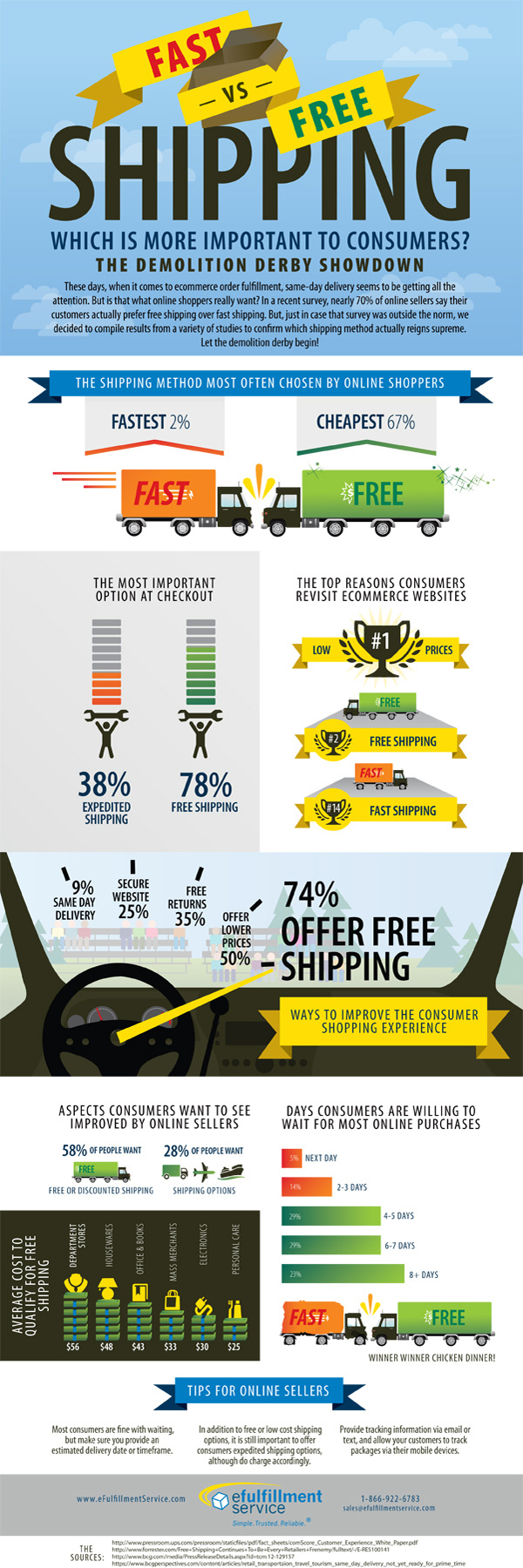 Fast vs Free eCommerce Shipping Infographic