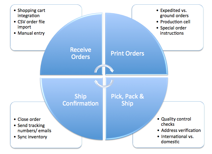 Amazon Warehouse Process Flow Chart