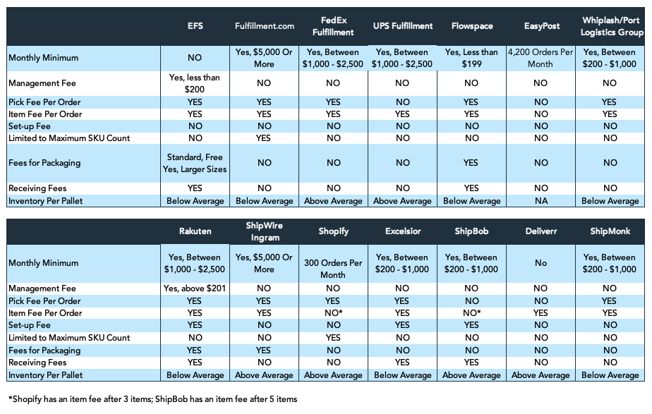 Order Fulfillment Pricing Overview: