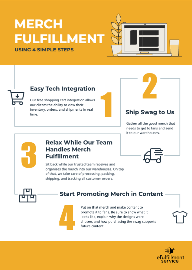 infographic of the 4 steps to merchandise fulfillment 