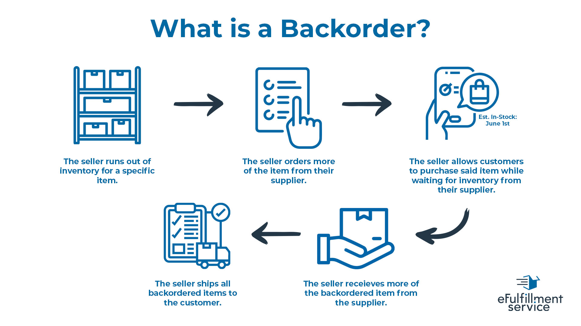 graphic showing the process of a backorder