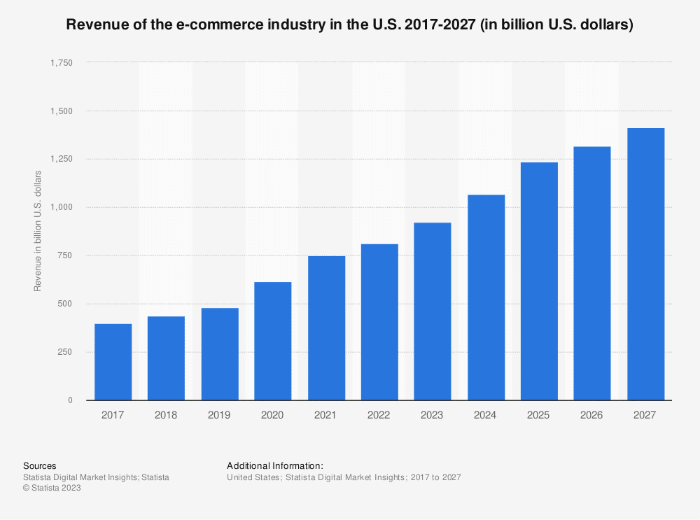 graph of revenue of the e-commerce industry in the U.S. 2017-2027