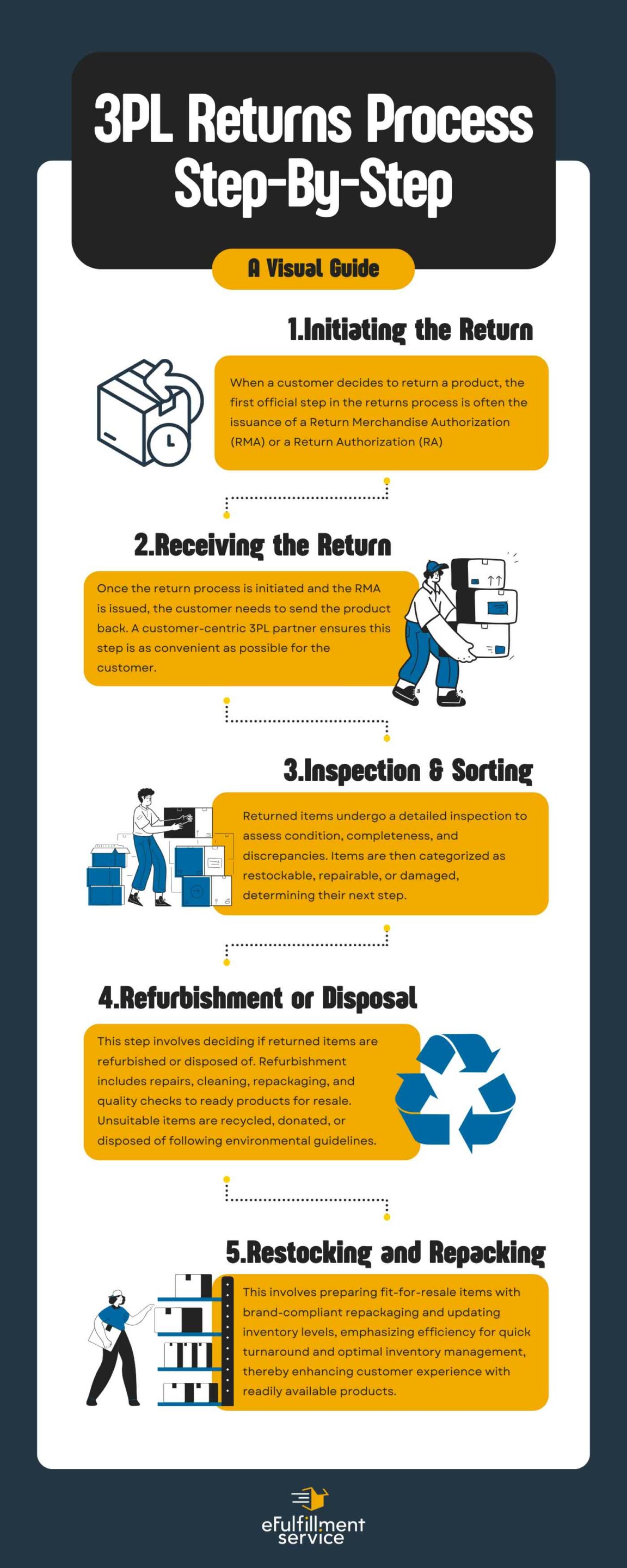 3PL Returns Process Step-By-Step 3PL Returns Process infographic a step-by-step guide