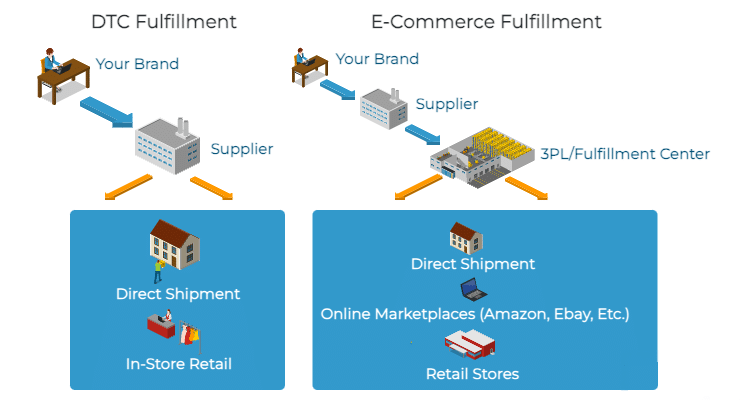 infographic of the differences between DTC Fulfillment and eCommerce Fulfillment