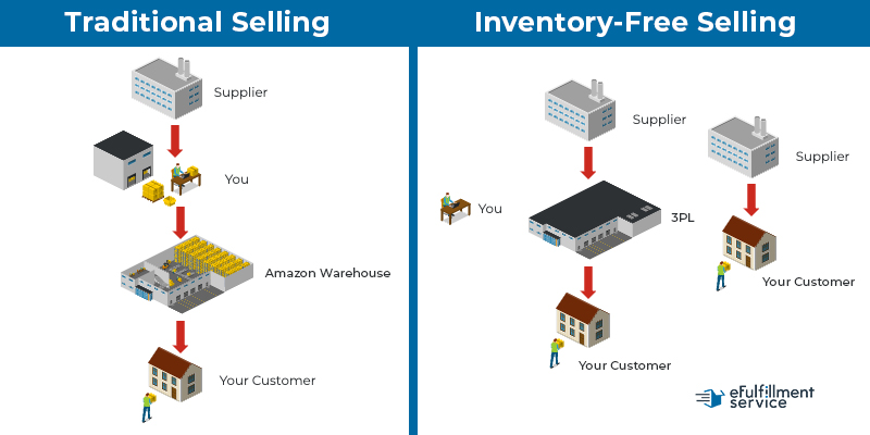 Diagram showcasing the difference between traditional selling and inventory-free selling.