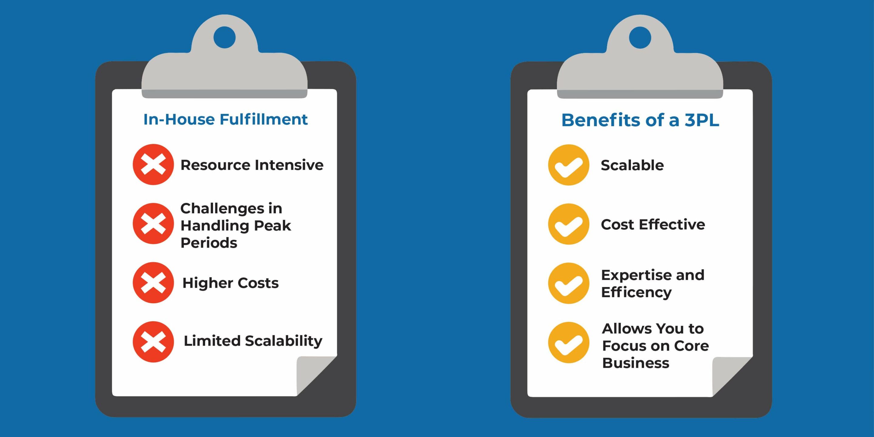 clipboards showing the benefits of using a 3PL vs using In-house Fulfillment