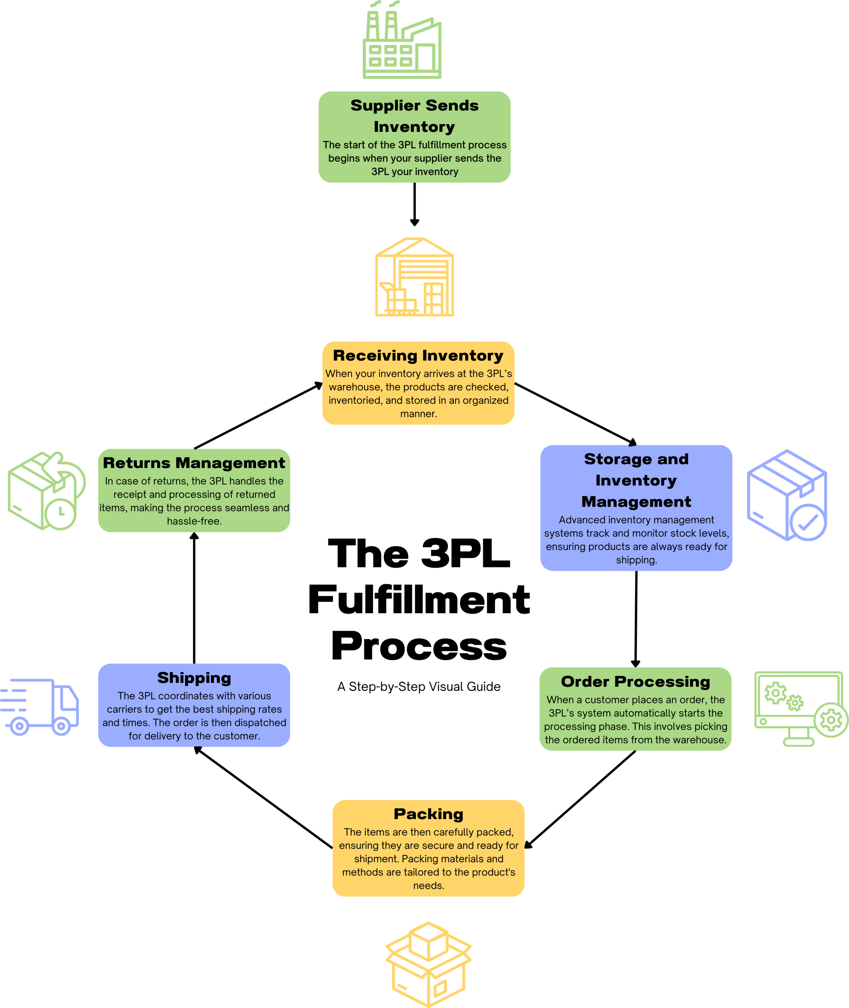 an infographic showing how the fulfillment process works when using a 3PL service