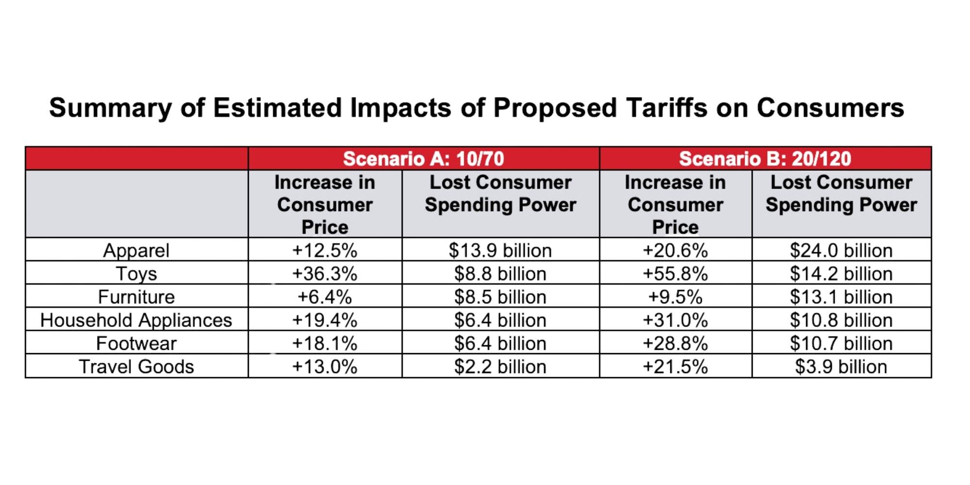 Summary of Estimated Tariff Impacts Apparel Value-Added Services