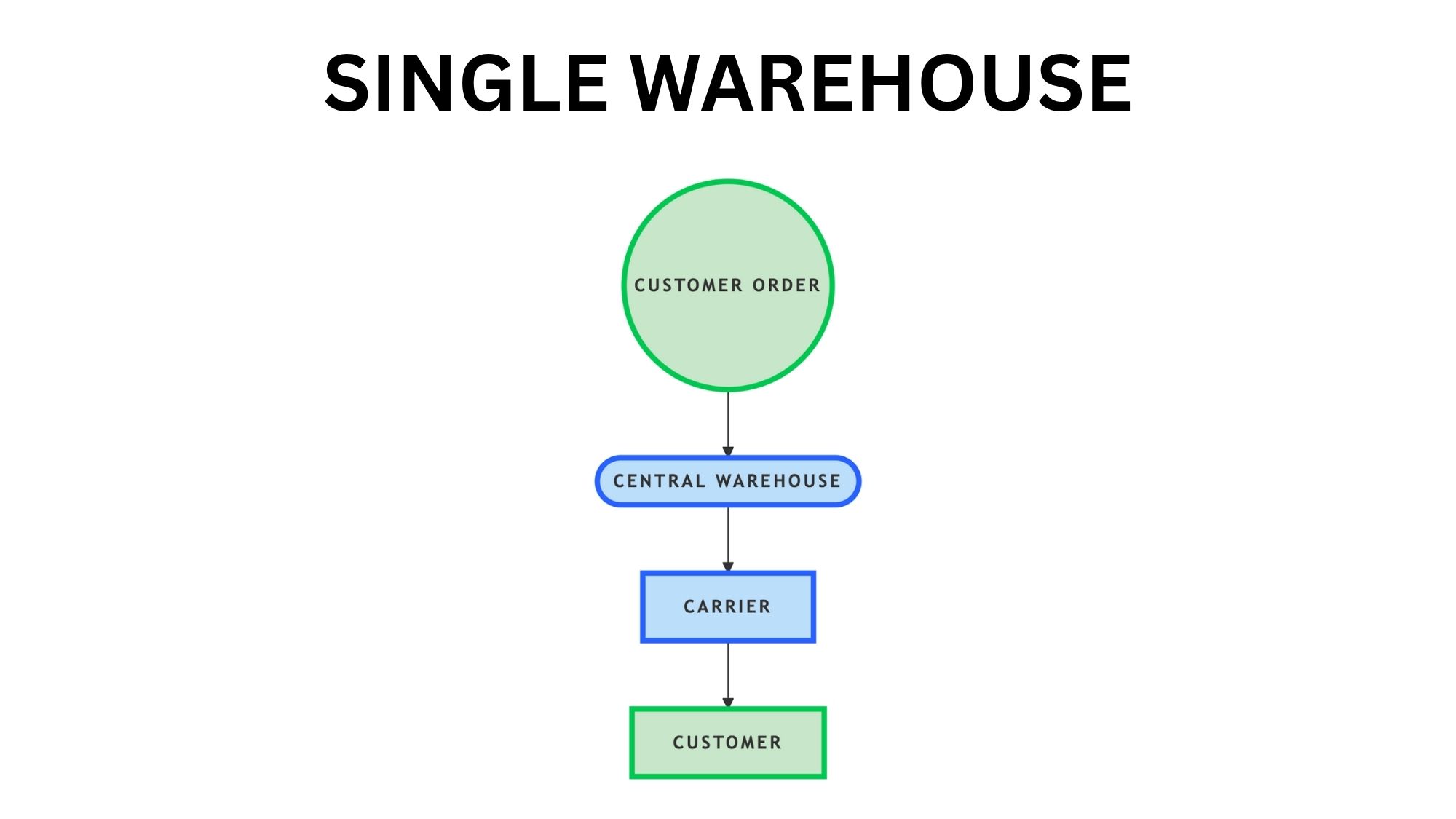 SINGLE WAREHOUSE WORKFLOW