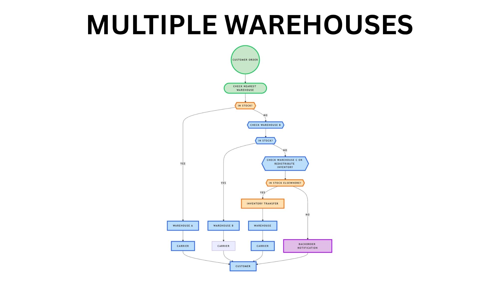 MULTIPLE WAREHOUSE WORKFLOW