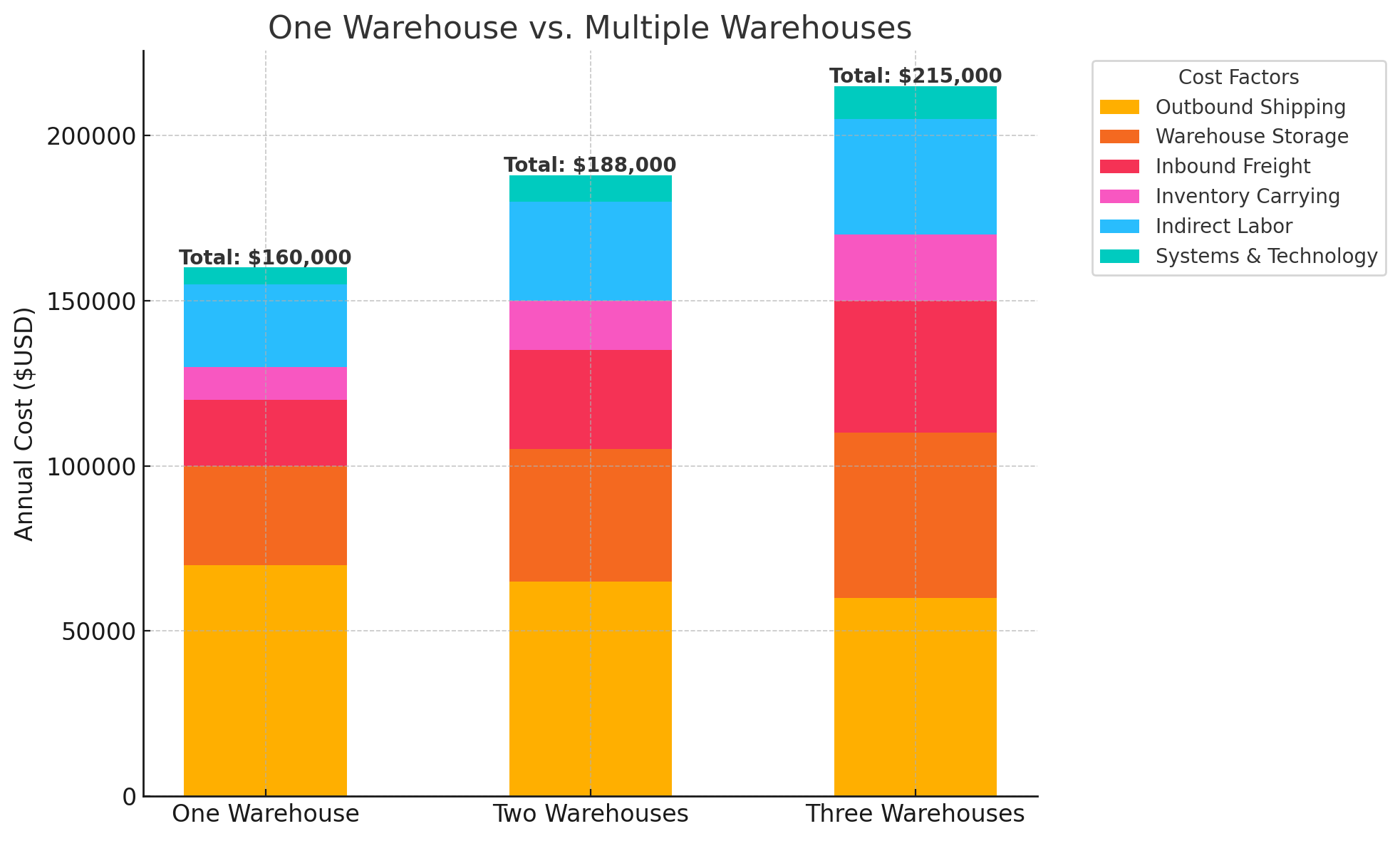 one vs. multiple warehouse infographic example one vs. multiple warehouse infographic example