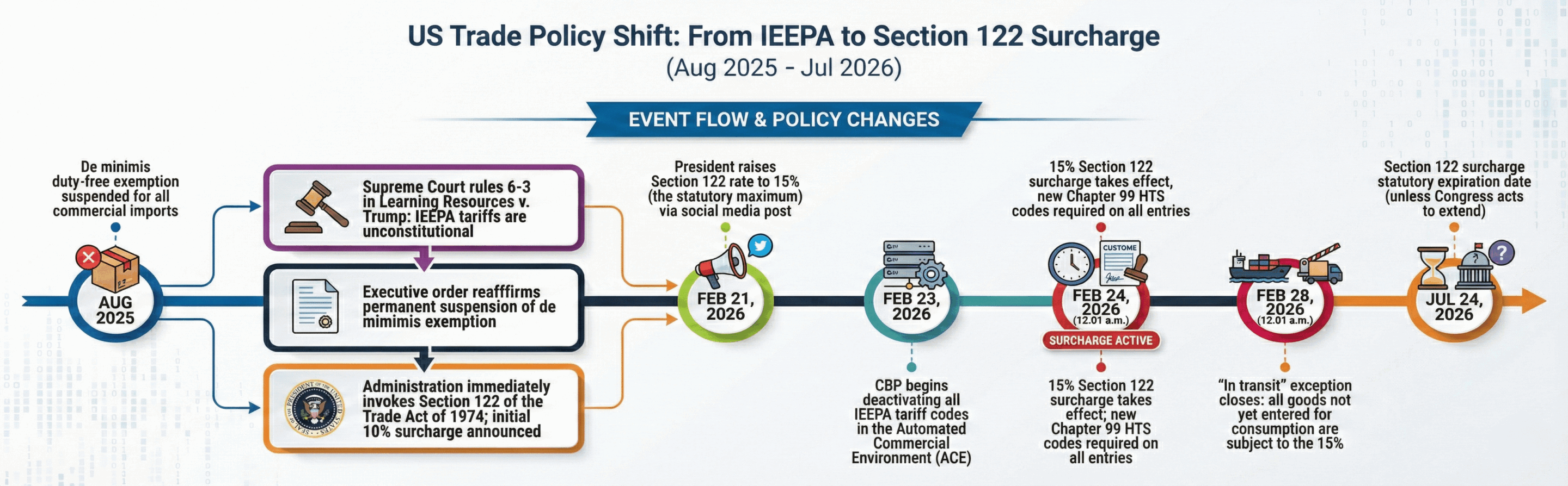 February 2026 U.S. tariff timeline showing IEEPA struck down, 15% Section 122 surcharge effective February 24, and de minimis exemption suspended