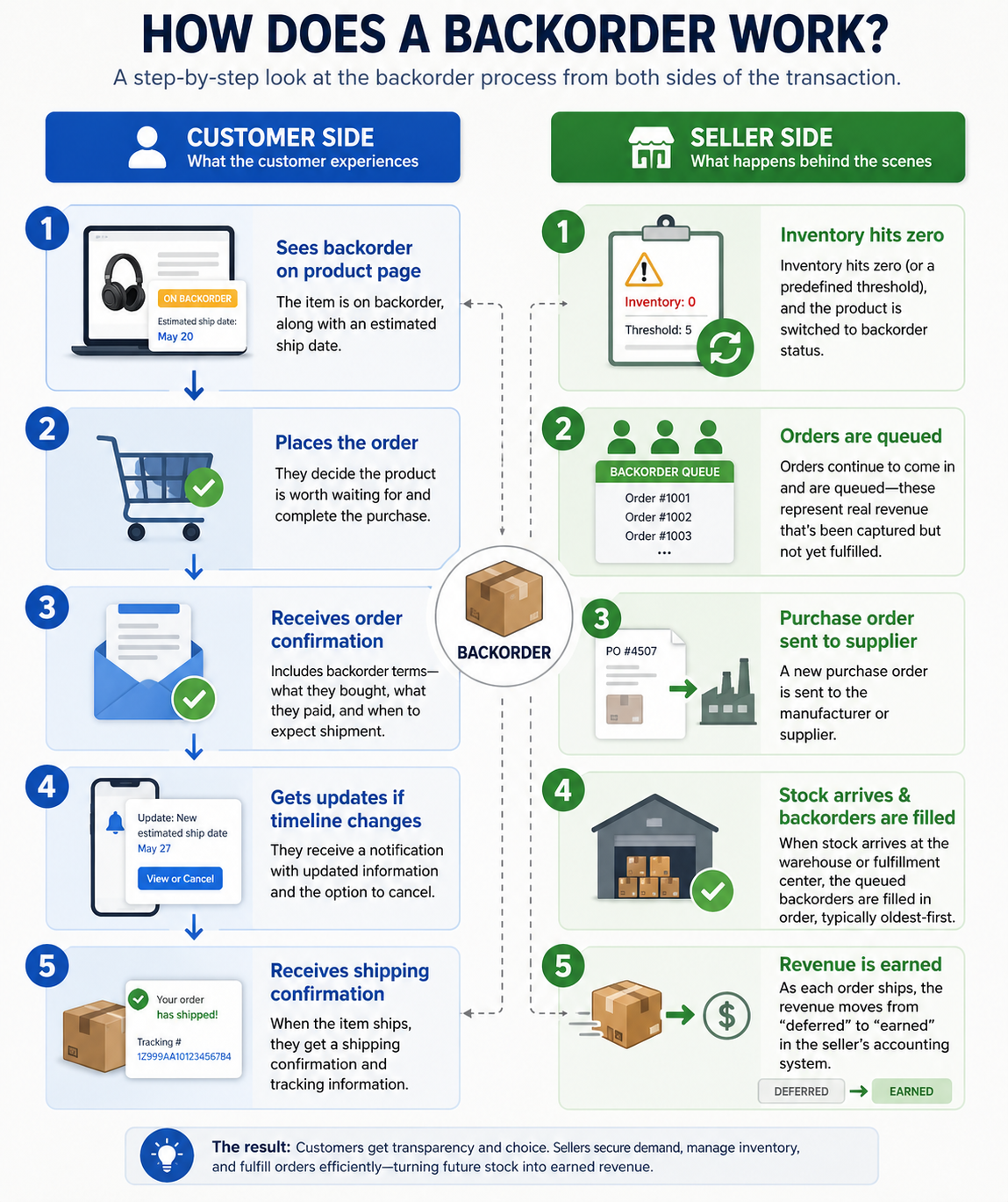Infographic explaining how a backorder works from both the customer and seller perspectives. The left side shows the customer journey: seeing a backorder notice with an estimated ship date, placing the order, receiving order confirmation, getting updates if timelines change, and receiving shipping confirmation with tracking. The right side shows the seller process: inventory reaches zero or a threshold, orders are queued, a purchase order is sent to the supplier, new stock arrives and backorders are fulfilled oldest first, and revenue is recognized after shipment. Blue sections represent the customer side and green sections represent the seller side.