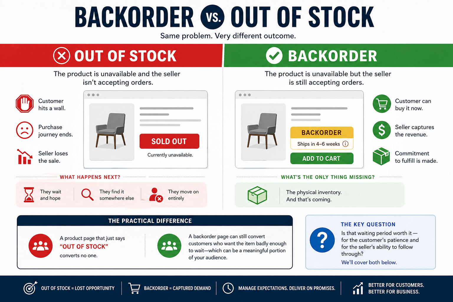 A side-by-side infographic comparing backorder vs out of stock in ecommerce, showing that out of stock stops purchases while backorder allows customers to order and wait for fulfillment.