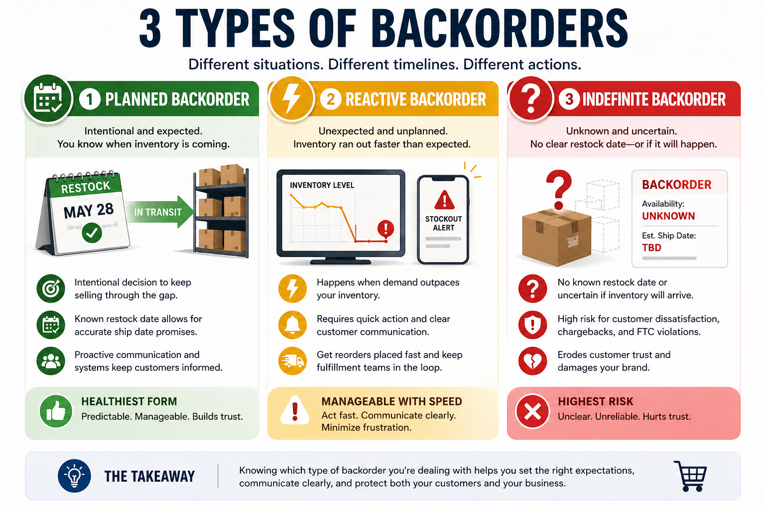 A three-part infographic showing planned, reactive, and indefinite backorders, with icons representing predictable restock, unexpected stockouts, and uncertain inventory timelines.