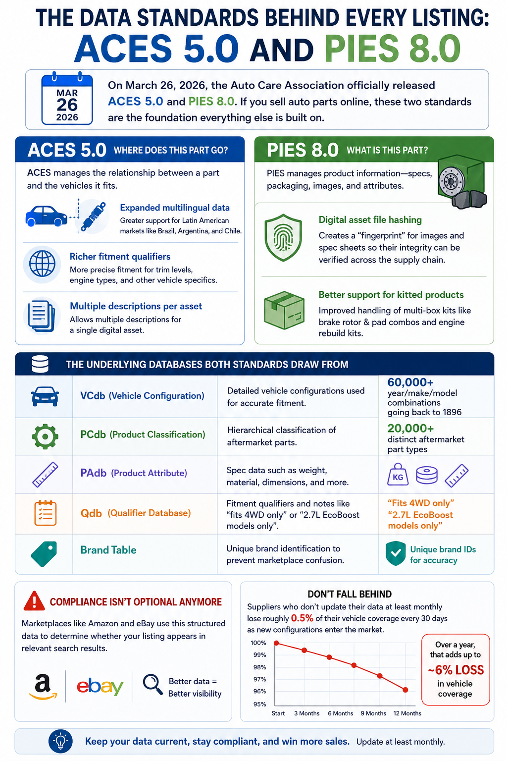 Infographic explaining ACES 5.0 and PIES 8.0 auto parts data standards, including fitment data, product attributes, and supporting databases like VCdb and PCdb