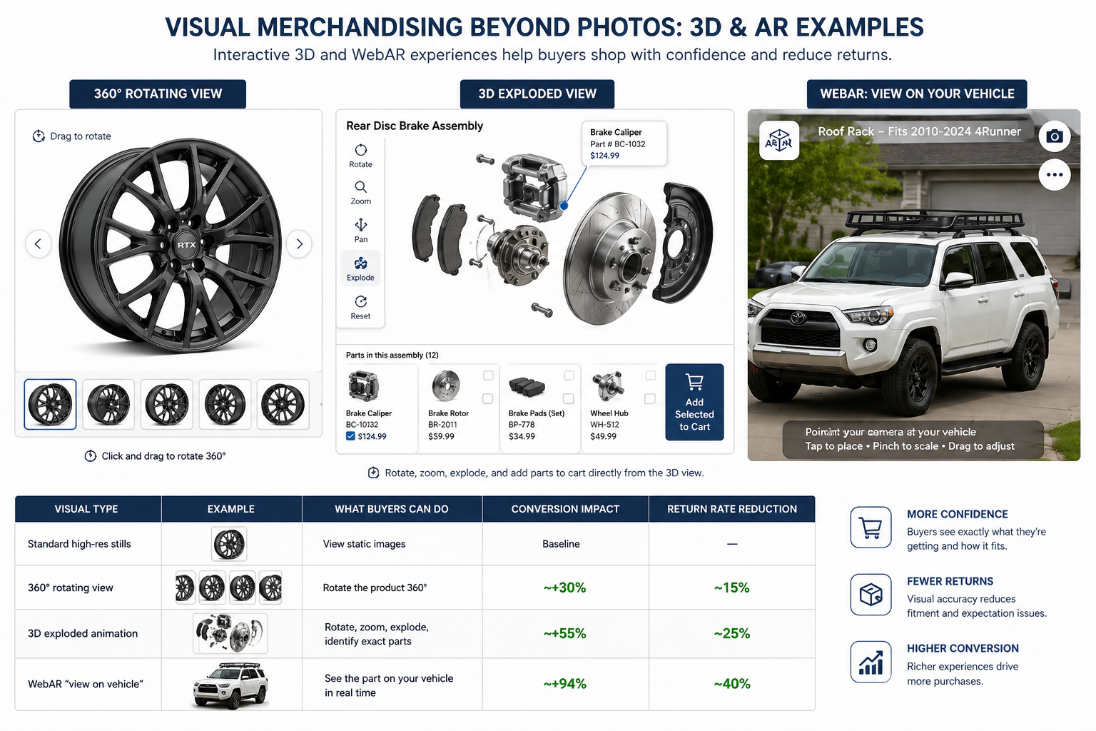 Automotive ecommerce page showing 360 rotating product view 3D exploded parts diagram and WebAR view on vehicle feature with conversion impact comparison