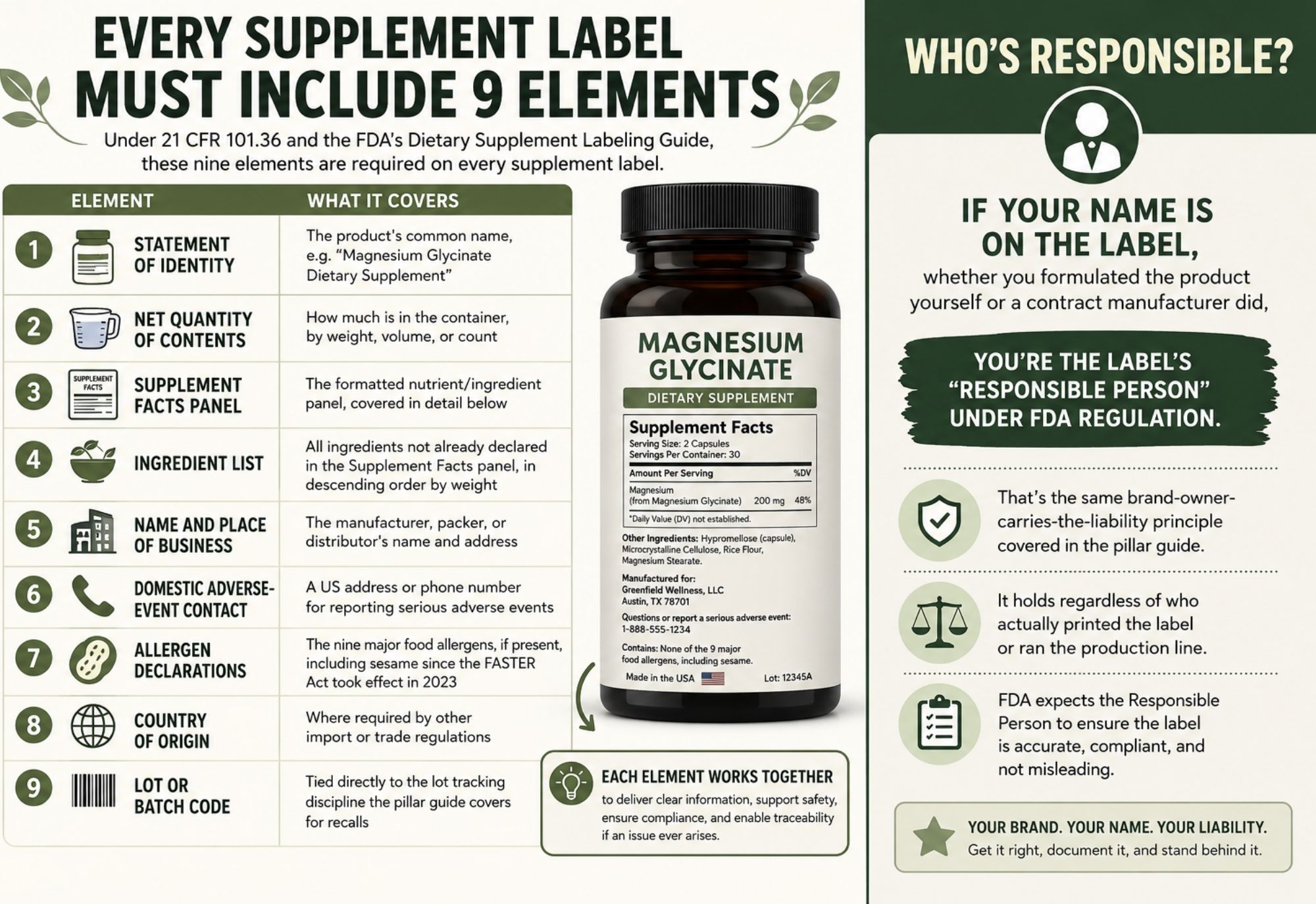 Infographic showing the nine required elements of an FDA-compliant dietary supplement label, including the Supplement Facts panel, ingredient list, allergen declarations, manufacturer information, lot code, and an explanation that the brand owner is the FDA Responsible Person for label compliance.