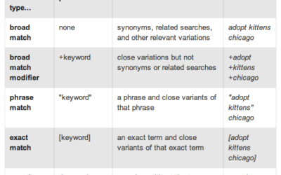 eCommerce Tip: Don’t Rule Out Modified Broad Match